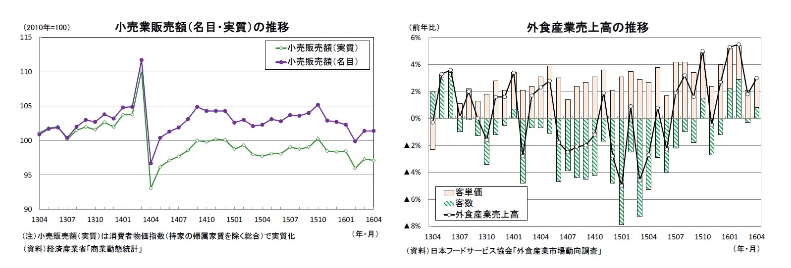 小売業販売額(名目・実質)の推移/外食産業売上高の推移