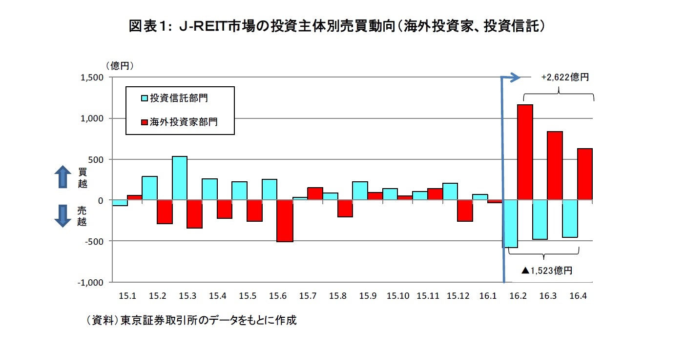 図表1: J-REIT市場の投資主体別売買動向(海外投資家、投資信託)