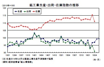 鉱工業生産・出荷・在庫指数の推移