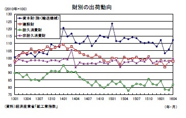 財別の出荷動向