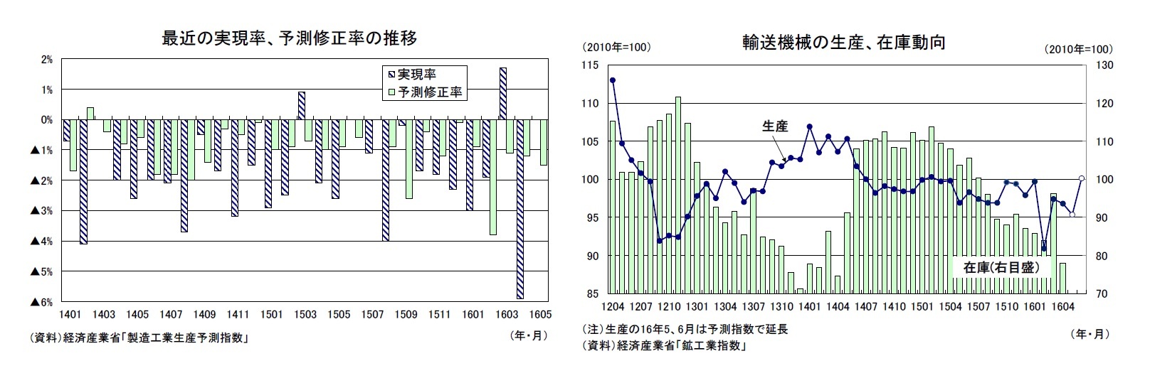 最近の実現率、予測修正率の推移/輸送機械の生産、在庫動向