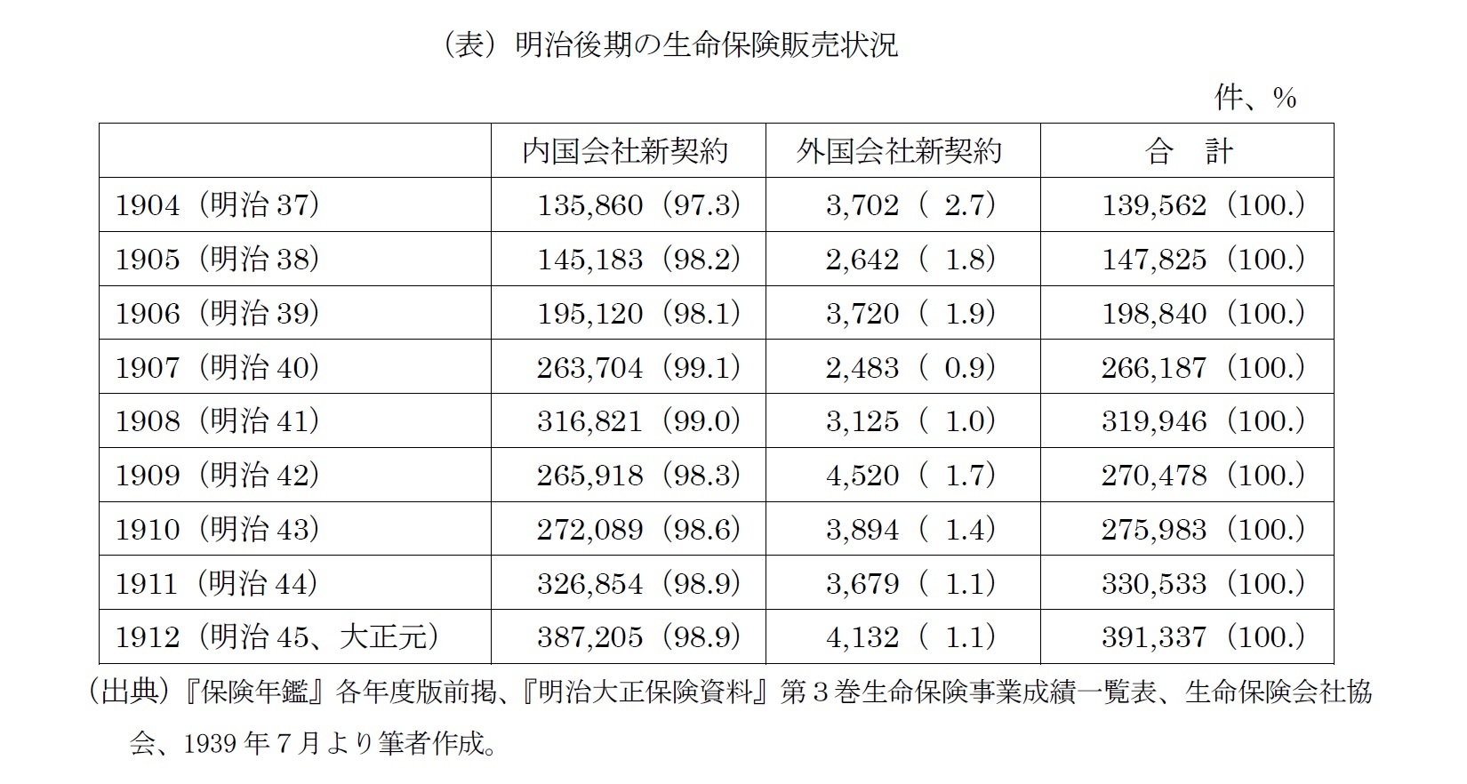 （表）明治後期の生命保険販売状況