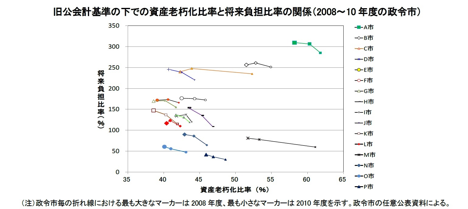 旧公会計基準の下での資産老朽化比率と将来負担比率の関係（2008～10年度の政令市）