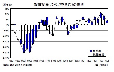 設備投資(ｿﾌﾄｳｪｱを含む）の推移