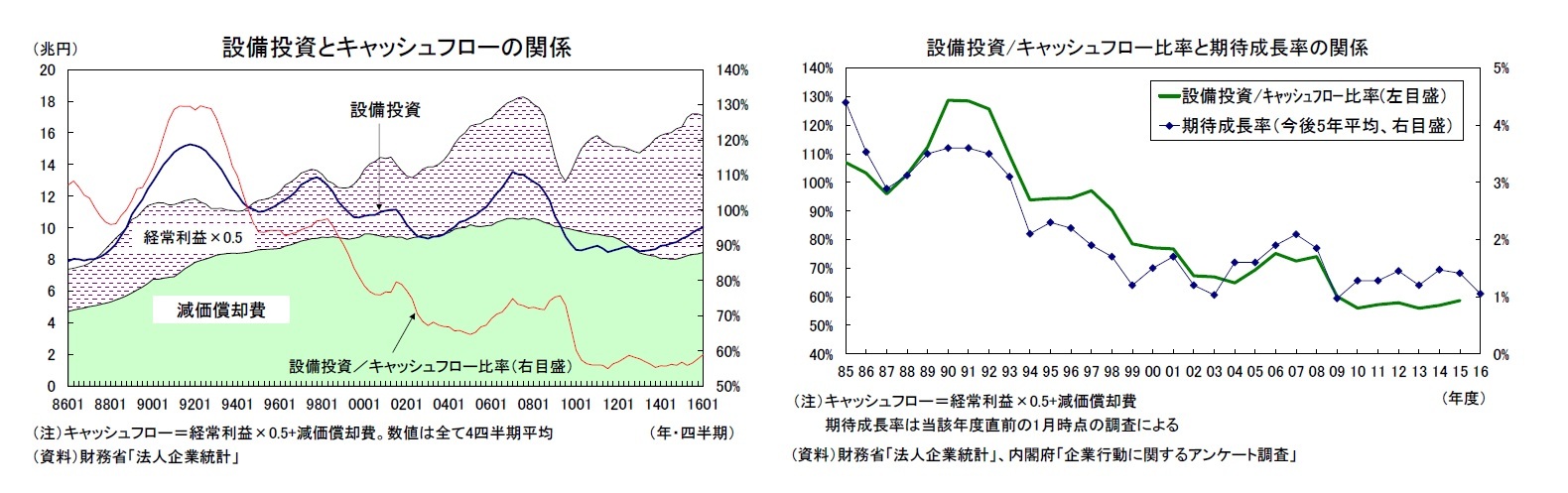 設備投資とキャッシュフローの関係/設備投資/キャッシュフロー比率と期待成長率の関係