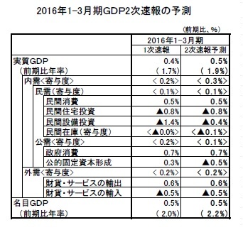 2016年1-3月期GDP2次速報の予測