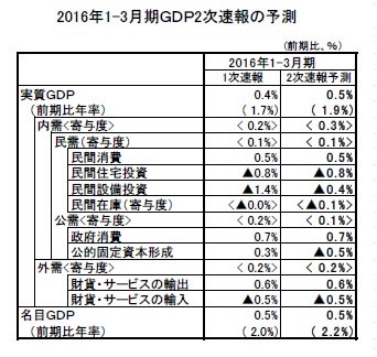 2016年1-3月期ＧＤＰ2次速報の予測