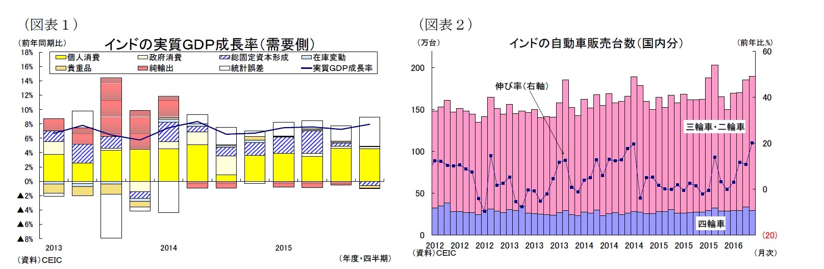 （図表1）インドの実質ＧＤＰ成長率（需要側）/（図表2）インドの自動車販売台数（国内分）