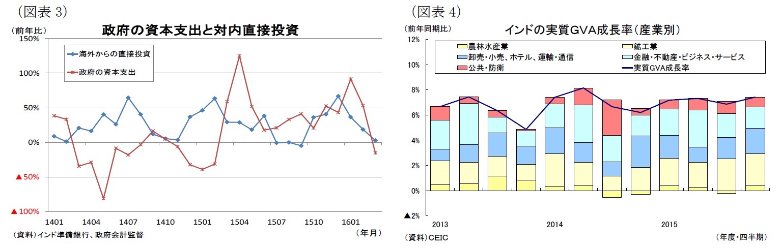 （図表3）政府の資本支出と対内直接投資/（図表4）インドの実質ＧＶＡ成長率（産業別）