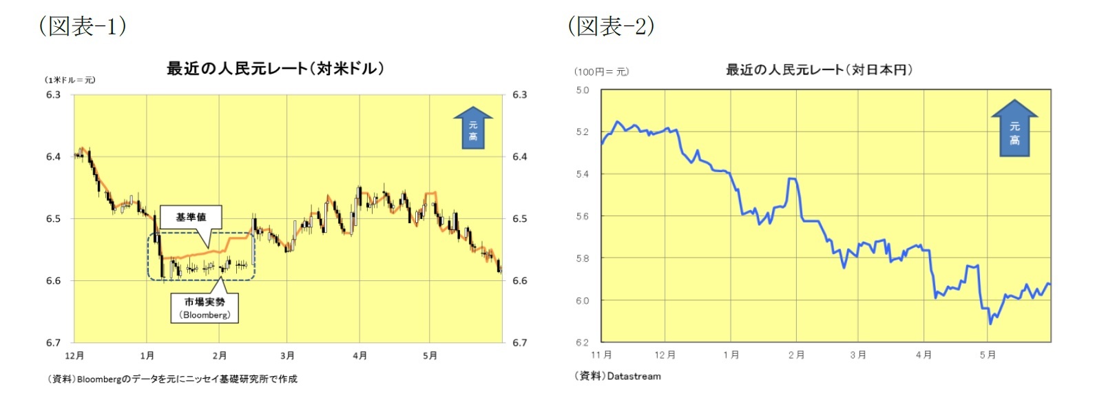 （図表-1）最近の人民元レート（対米ドル）/（図表-2）最近の人民元レート（対日本円）
