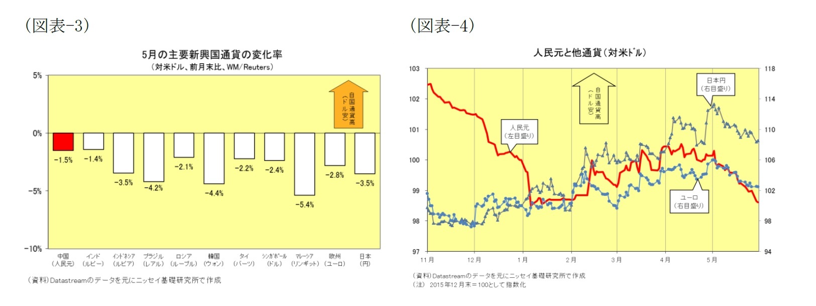 （図表-3）5月の主要新興国通貨の変化率（対米ドル、前月末比、WM/Reuters）/（図表-4）人民元と他通貨（対米ドル）