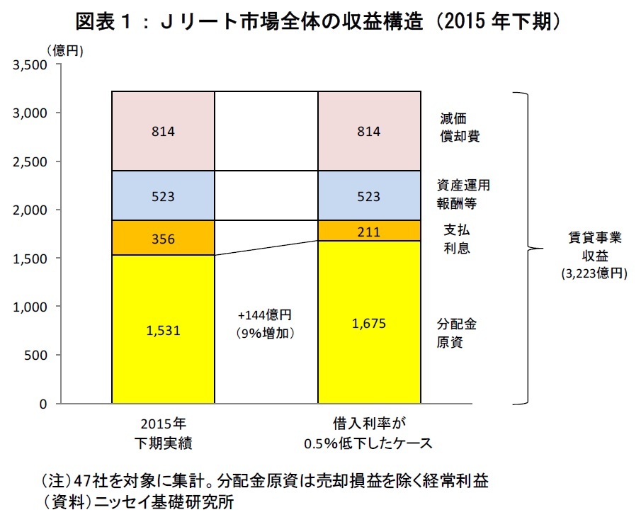 Ｊリート市場全体の収益構造（2015年下期）