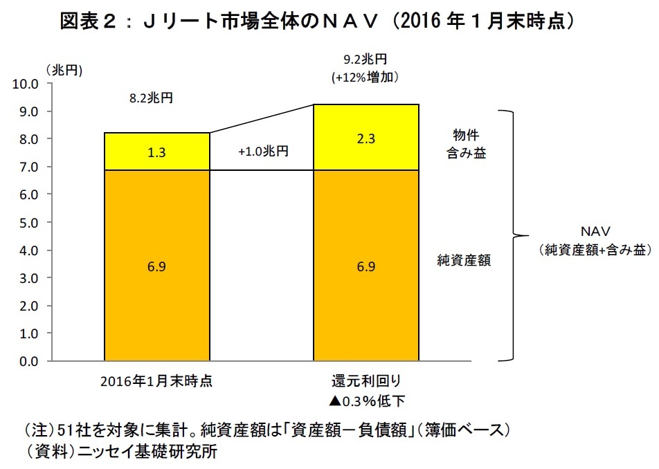 Ｊリート市場全体のＮＡＶ（2016年１月末時点）