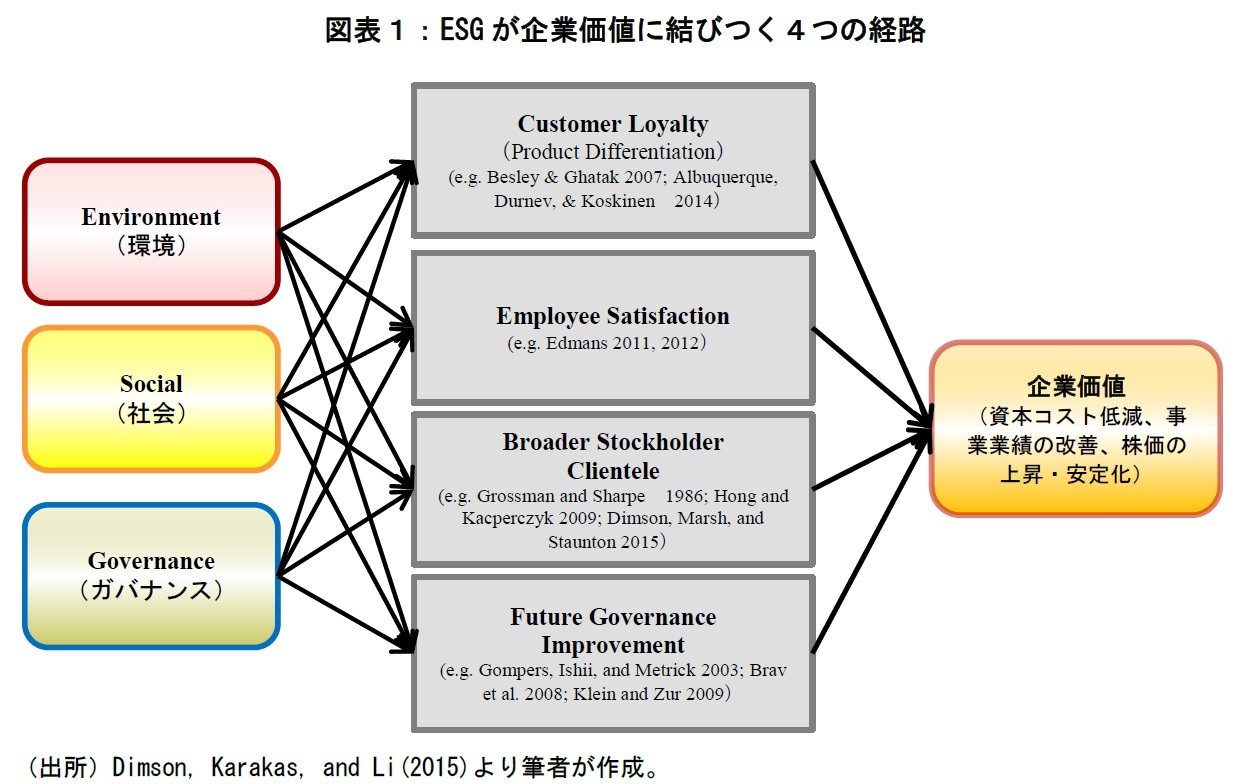 ESGが企業価値に結びつく４つの経路