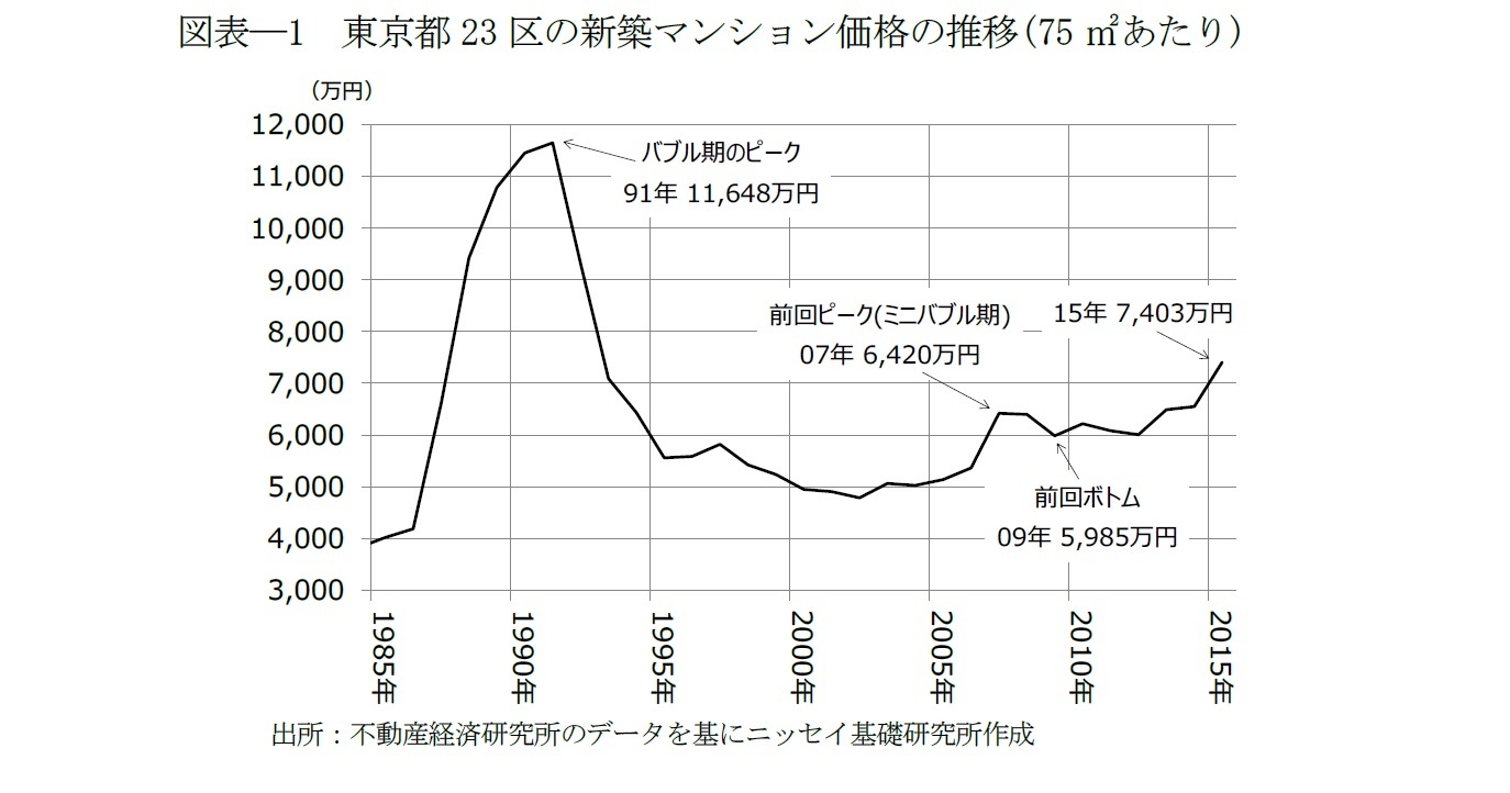 図表―1 東京都23区の新築マンション価格の推移(75㎡あたり)