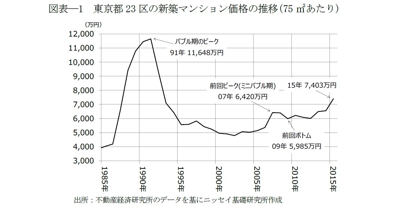 図表―1　東京都23区の新築マンション価格の推移(75㎡あたり)