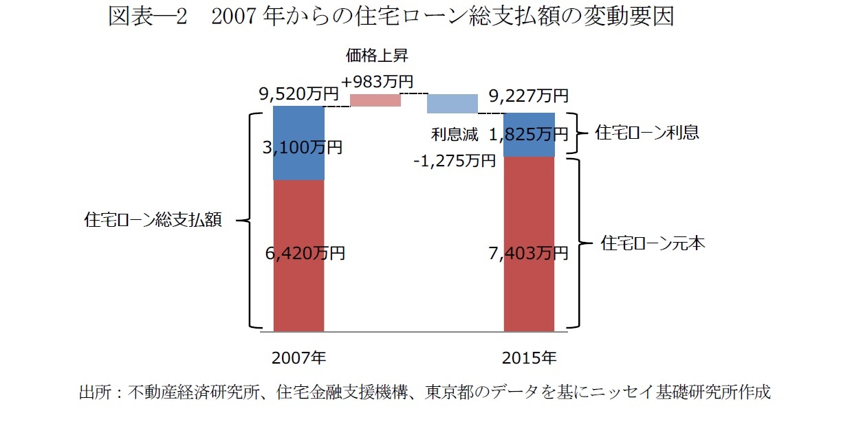 図表―2　2007年からの住宅ローン総支払額の変動要因