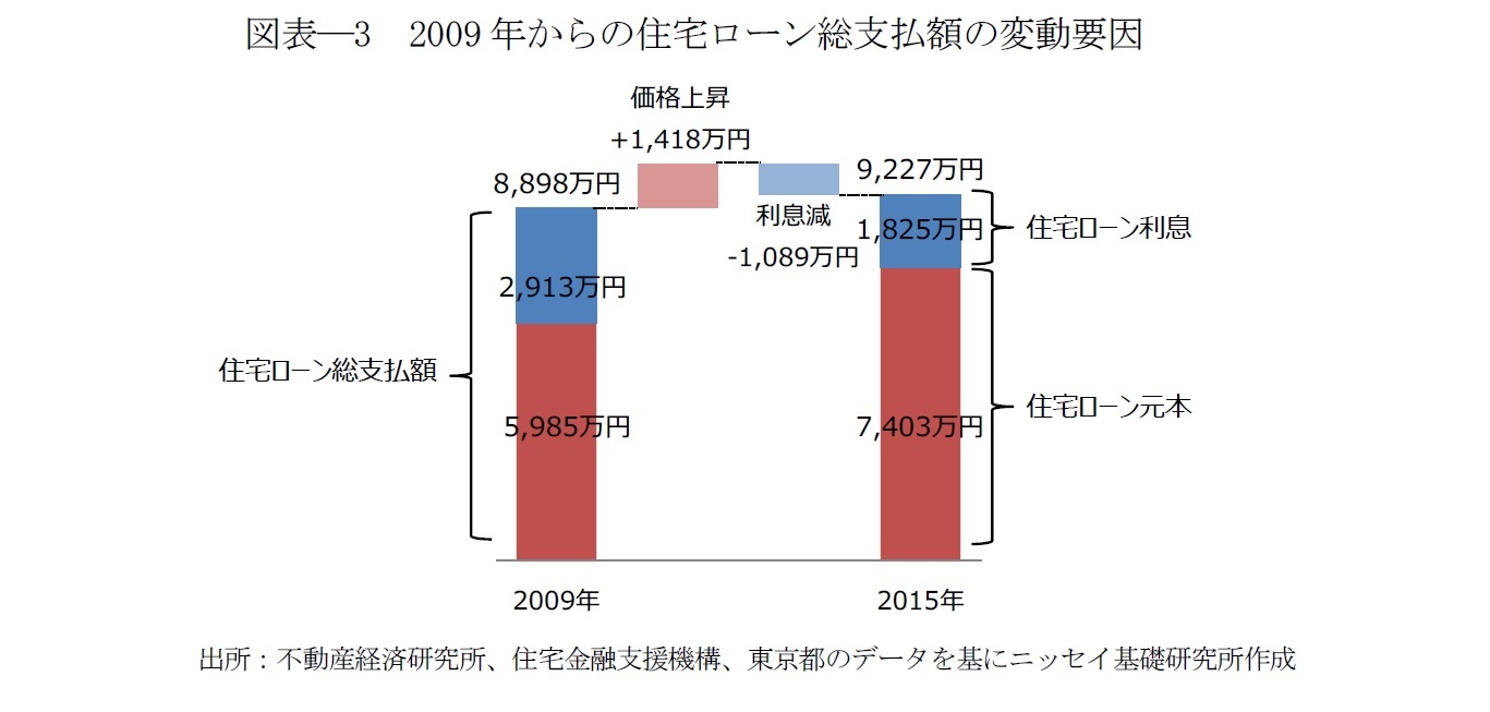 図表―3 2009年からの住宅ローン総支払額の変動要因