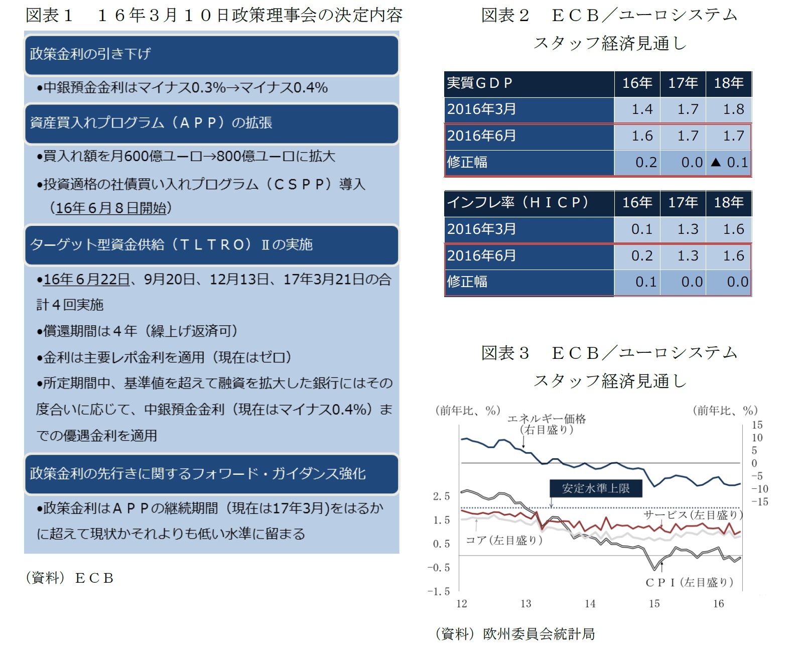 図表1 16年3月10日政策理事会の決定内容/図表2 ECB/ユーロシステムスタッフ経済見通し/図表3 ECB/ユーロシステムスタッフ経済見通し