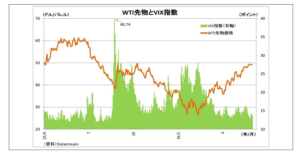 WTI先物とVIX指数