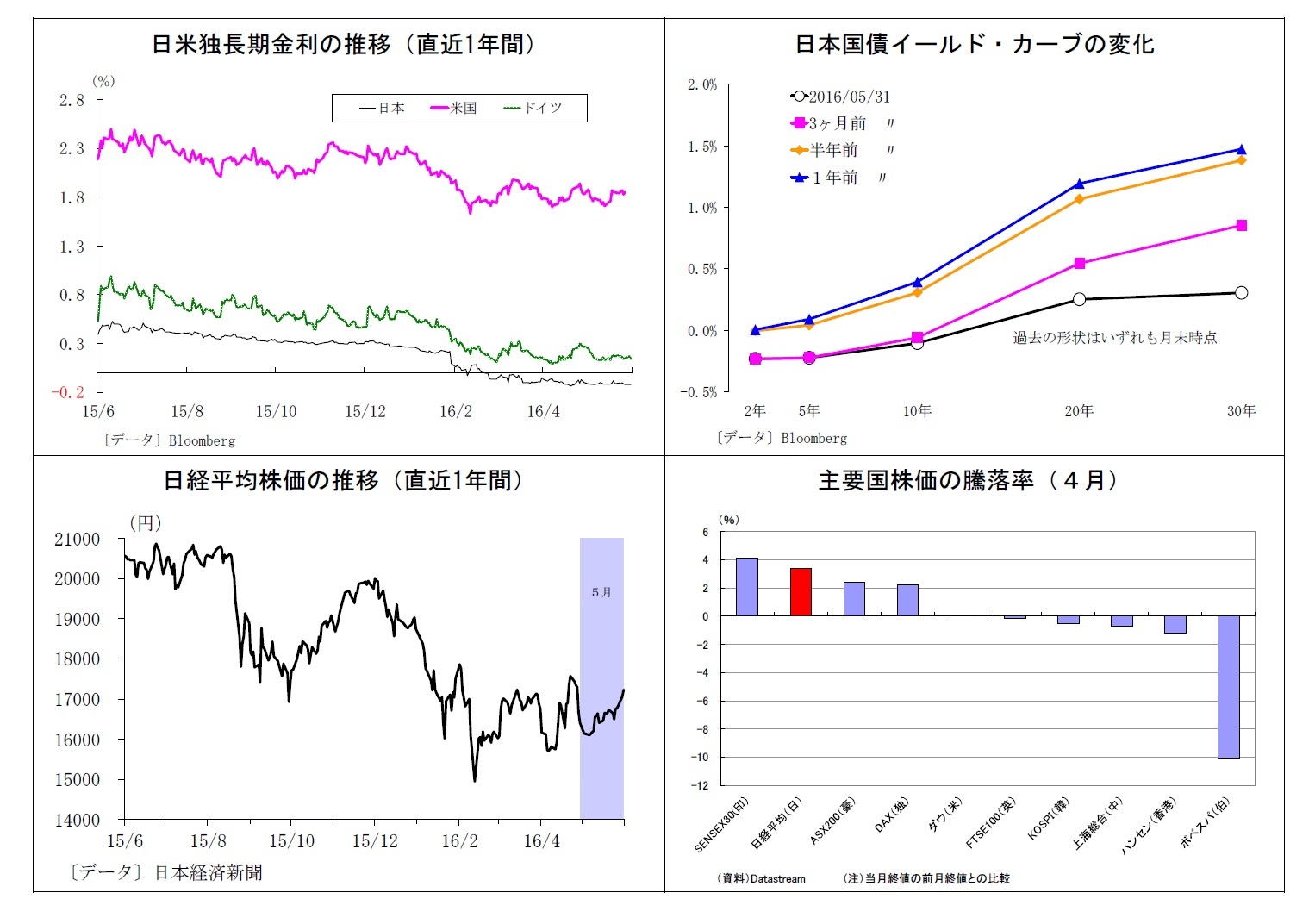 日米独長期金利の推移(直近1年間)/日本国債イールド・カーブの変化/日経平均株価の推移(直近1年間)/主要国株価の騰落率(4月)