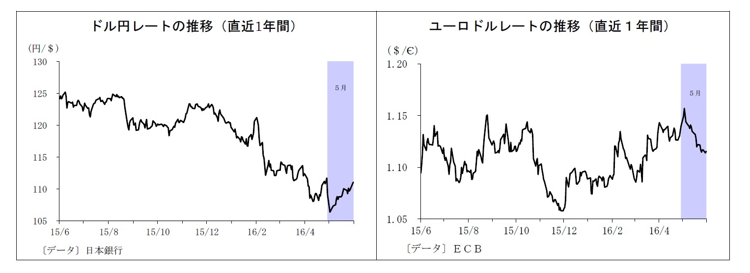 ドル円レートの推移（直近1年間）/ユーロドルレートの推移（直近１年間）