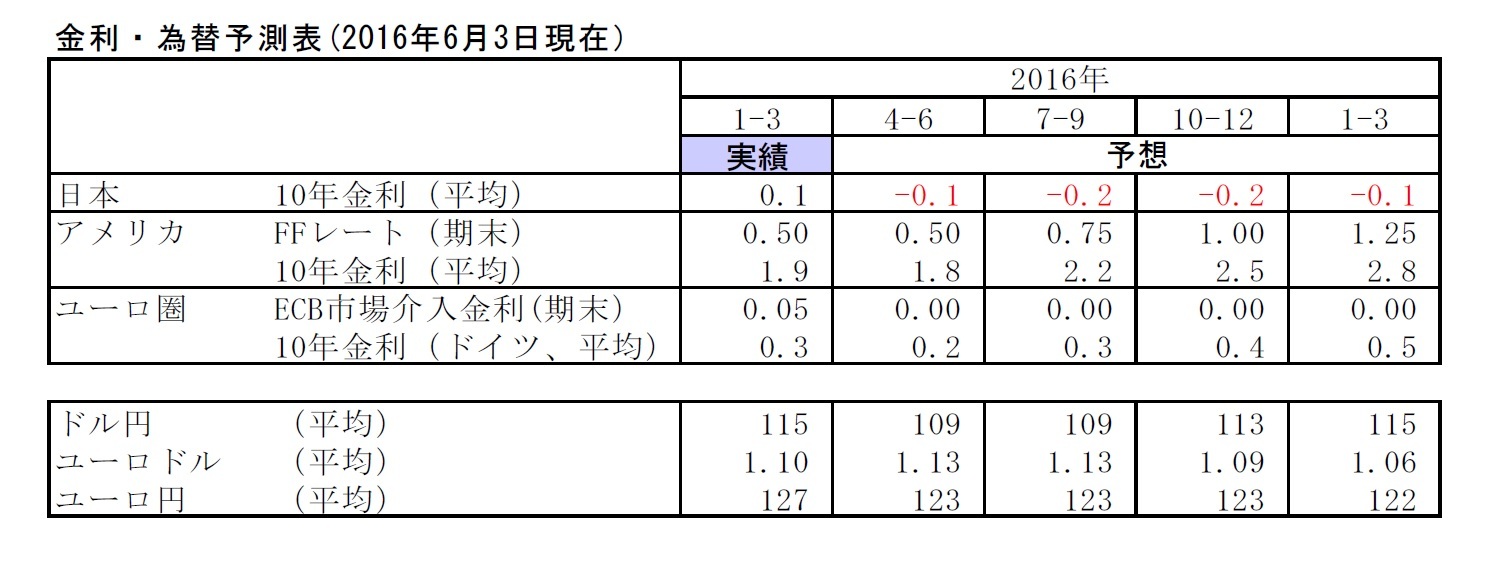 金利・為替予測表(2016年6月3日現在）
