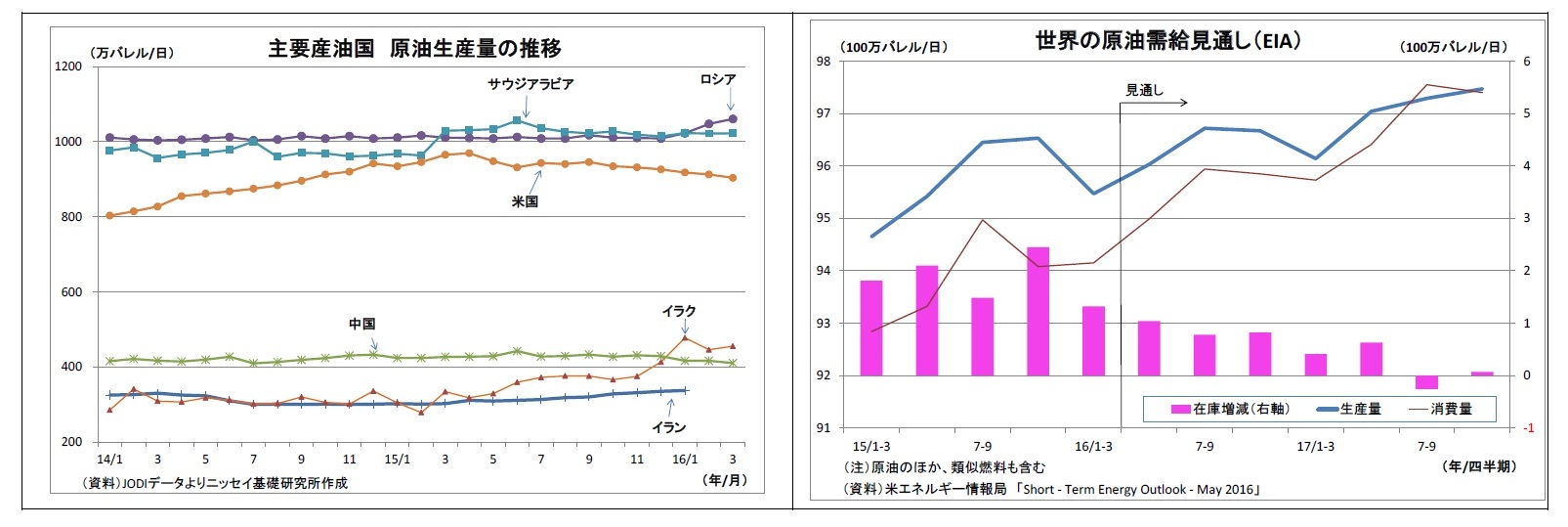 主要産油国原油生産量の推移/世界の原油需給見通し（EIA）