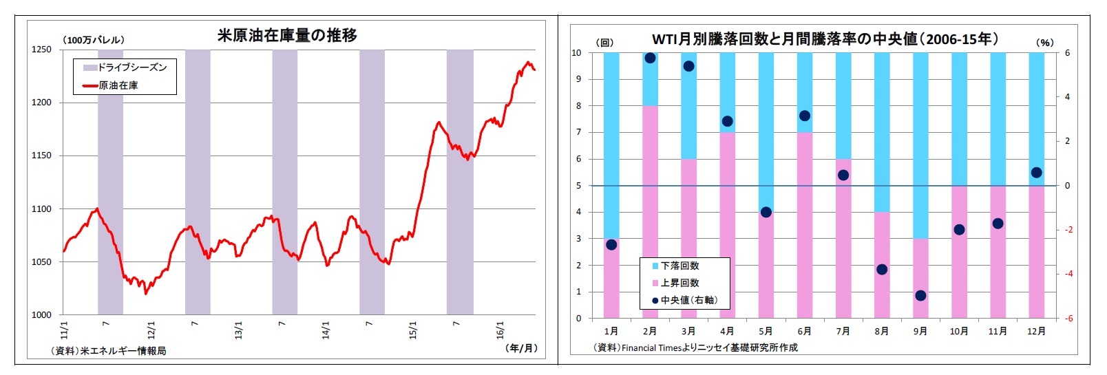 米原油在庫量の推移/WTI月別騰落回数と月間騰落率の中央値（2006-15年）