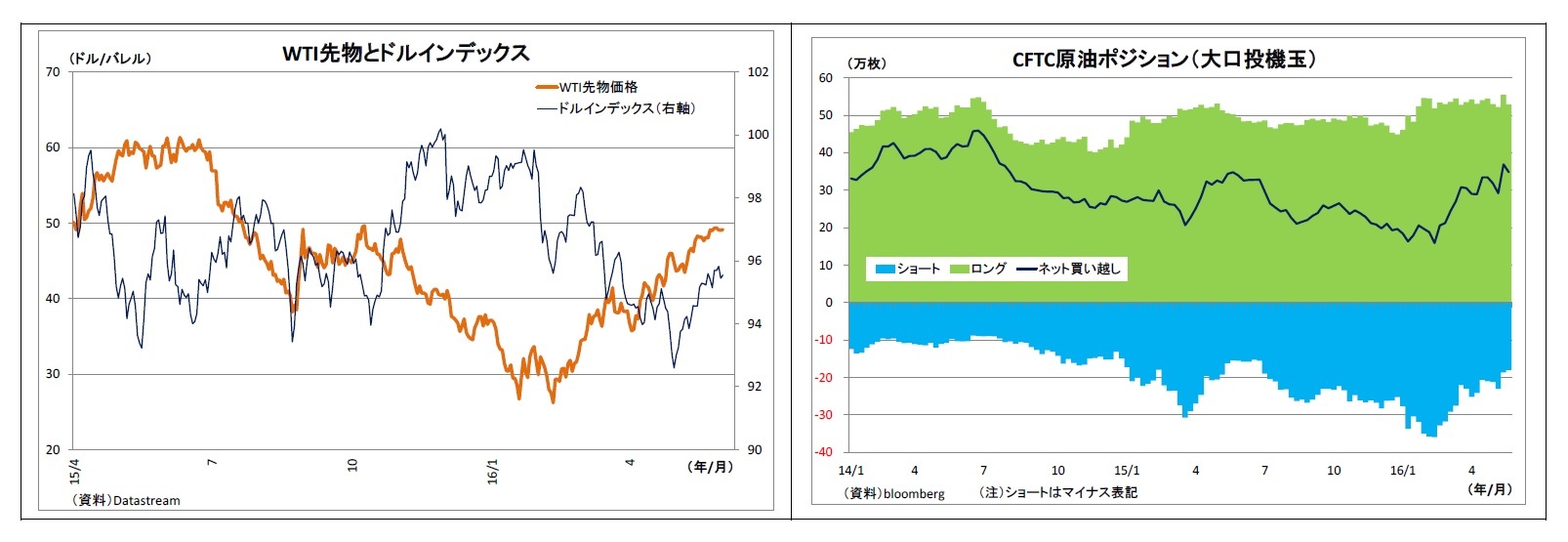 WTI先物とドルインデックス/CFTC原油ポジション（大口投機玉）