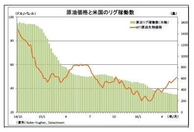 原油価格と米国のリグ稼働数