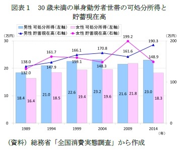 図表１　30歳未満の単身勤労者世帯の可処分所得と貯蓄現在高