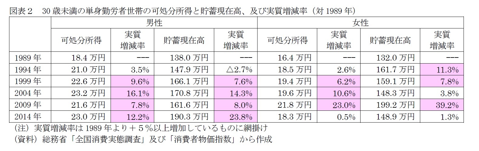 図表2 30歳未満の単身勤労者世帯の可処分所得と貯蓄現在高、及び実質増減率(対1989年)