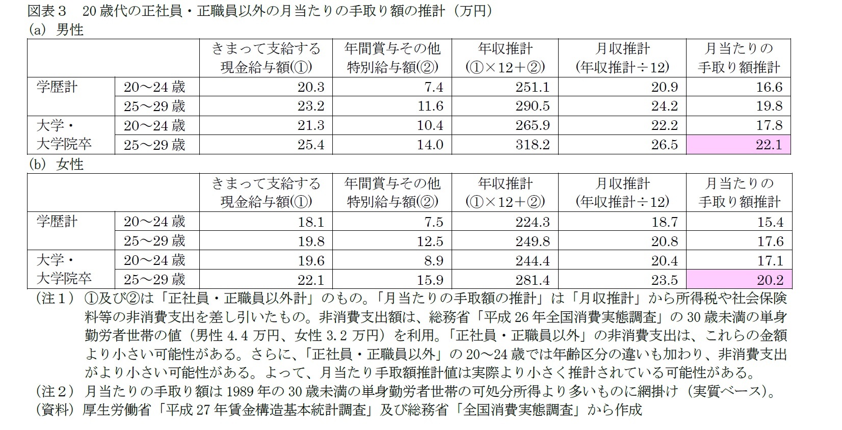 図表３　20歳代の正社員・正職員以外の月当たりの手取り額の推計（万円）