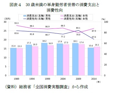 図表5 30歳未満の単身勤労者世帯の消費支出と実質増減率(対1989年)