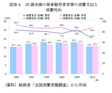 図表５　30歳未満の単身勤労者世帯の消費支出と実質増減率（対1989年）