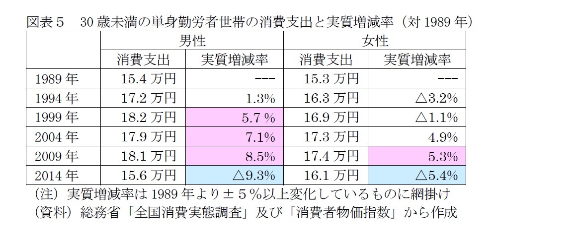 図表５　30歳未満の単身勤労者世帯の消費支出と実質増減率（対1989年）