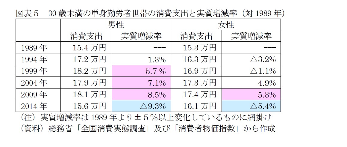 図表5 30歳未満の単身勤労者世帯の消費支出と実質増減率(対1989年)