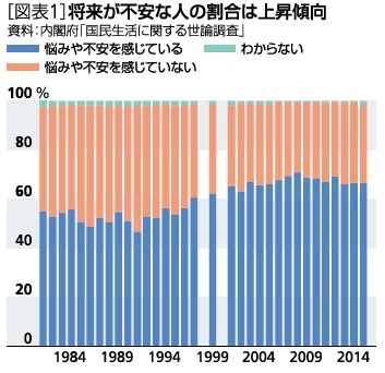 将来が不安な人の割合は上昇傾向