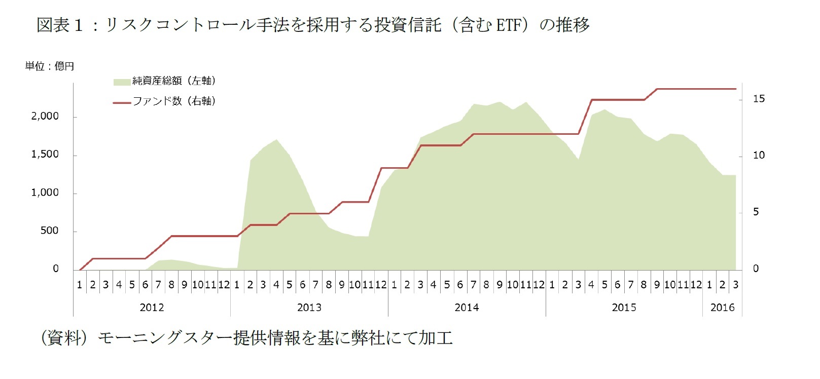 図表１：リスクコントロール手法を採用する投資信託（含むETF）の推移