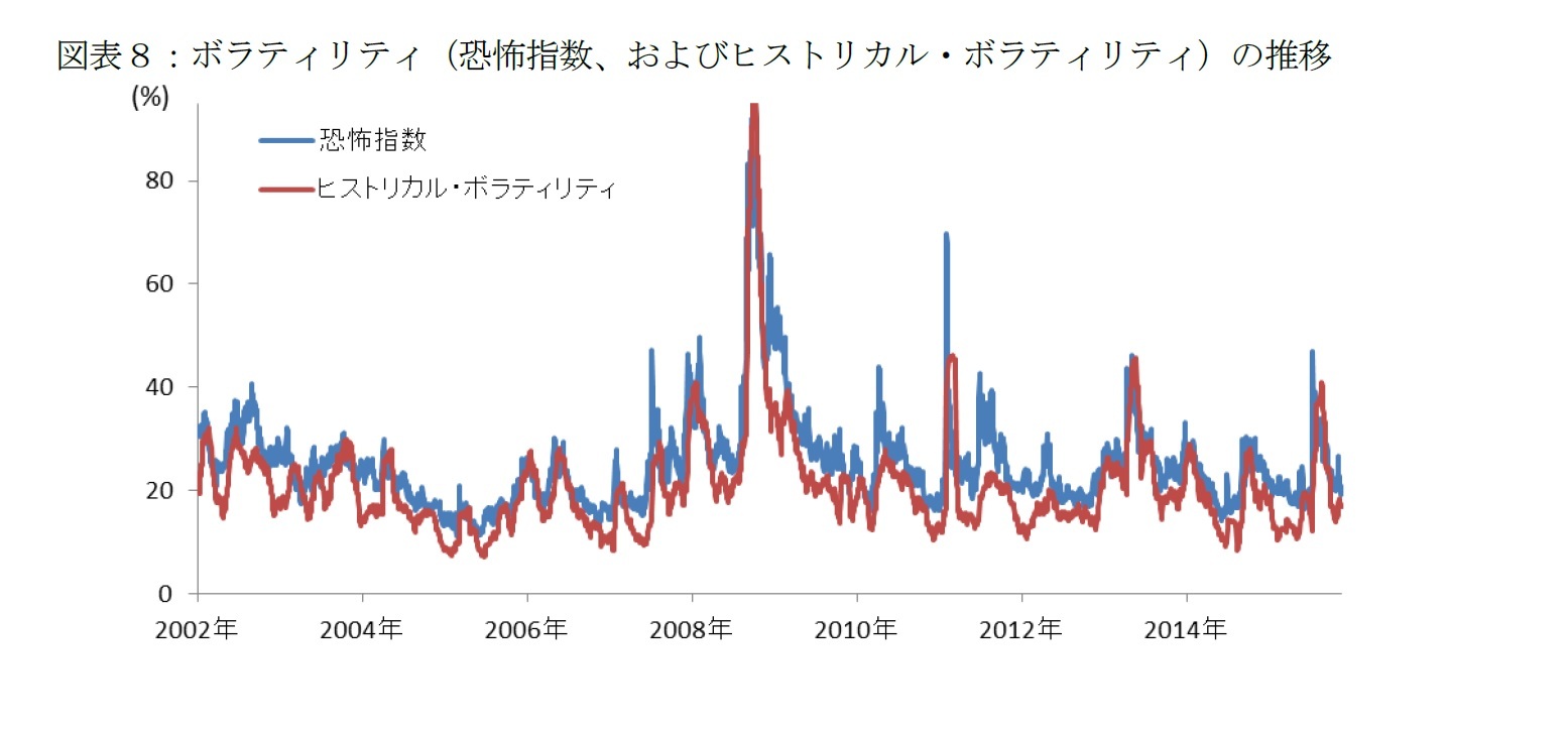 図表８：ボラティリティ（恐怖指数、およびヒストリカル・ボラティリティ）の推移