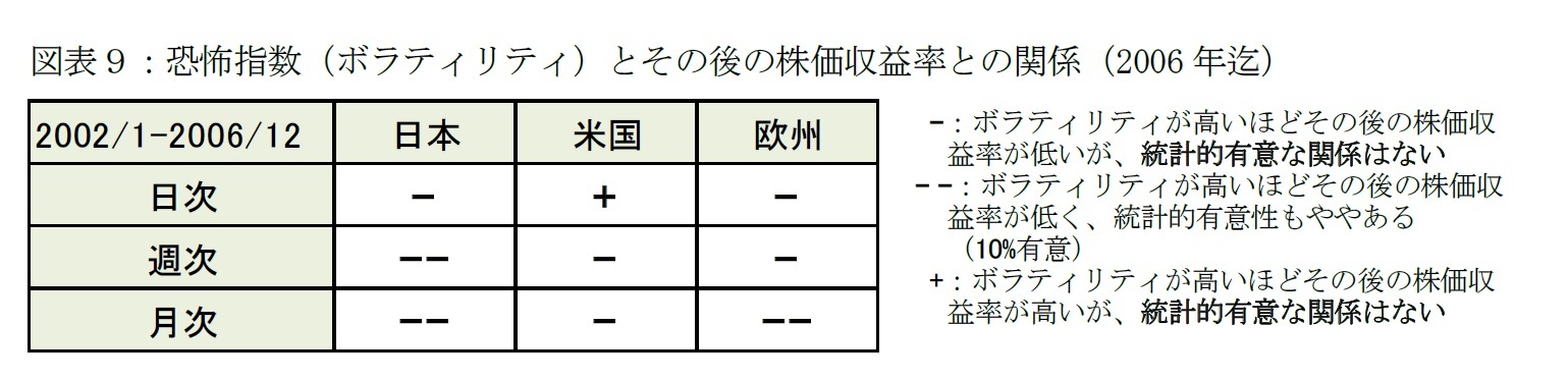 図表９：恐怖指数（ボラティリティ）とその後の株価収益率との関係（2006年迄）