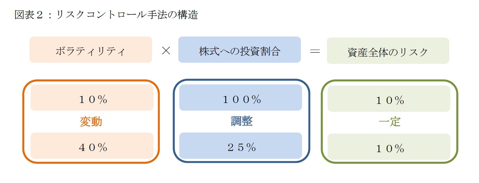 図表２：リスクコントロール手法の構造