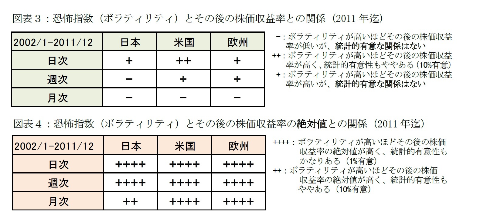 図表３：恐怖指数（ボラティリティ）とその後の株価収益率との関係（2011年迄）/図表４：恐怖指数（ボラティリティ）とその後の株価収益率の絶対値との関係（2011年迄）