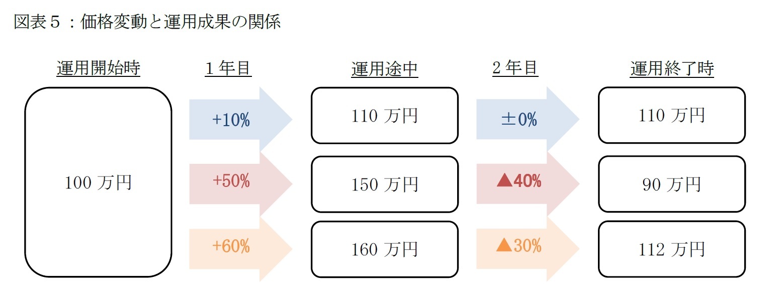 図表5:価格変動と運用成果の関係
