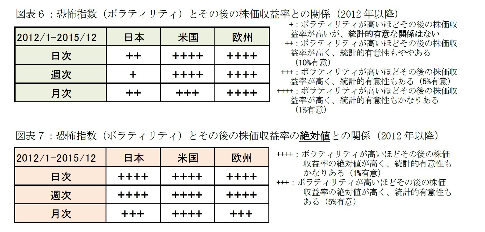 図表６：恐怖指数（ボラティリティ）とその後の株価収益率との関係（2012年以降）/図表７：恐怖指数（ボラティリティ）とその後の株価収益率の絶対値との関係（2012年以降）