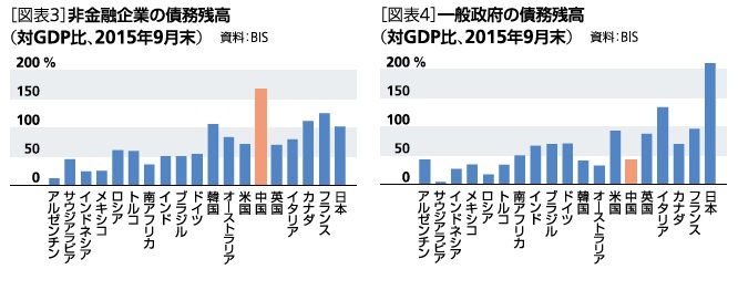 非金融企業の財務残高(対GDP比、2015年9月末)、一般政府の債務残高(対GDP比、2015年9月末)