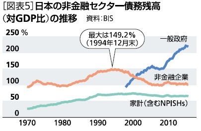 日本の非金融セクター債務残高(対GDP比)の推移