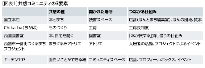 共感コミュニティの３要素