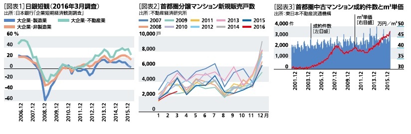 日銀短観（2016年3月調査）、首都圏分譲マンション新規販売戸数、首都圏中古マンション成約件数㎡単価